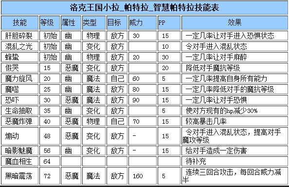 《洛克王国》智慧帕特拉技能表