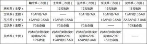 LOLS8新版本符文天赋加点一览