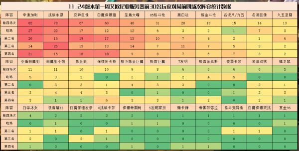 云顶之弈11.24强势阵容有哪些
