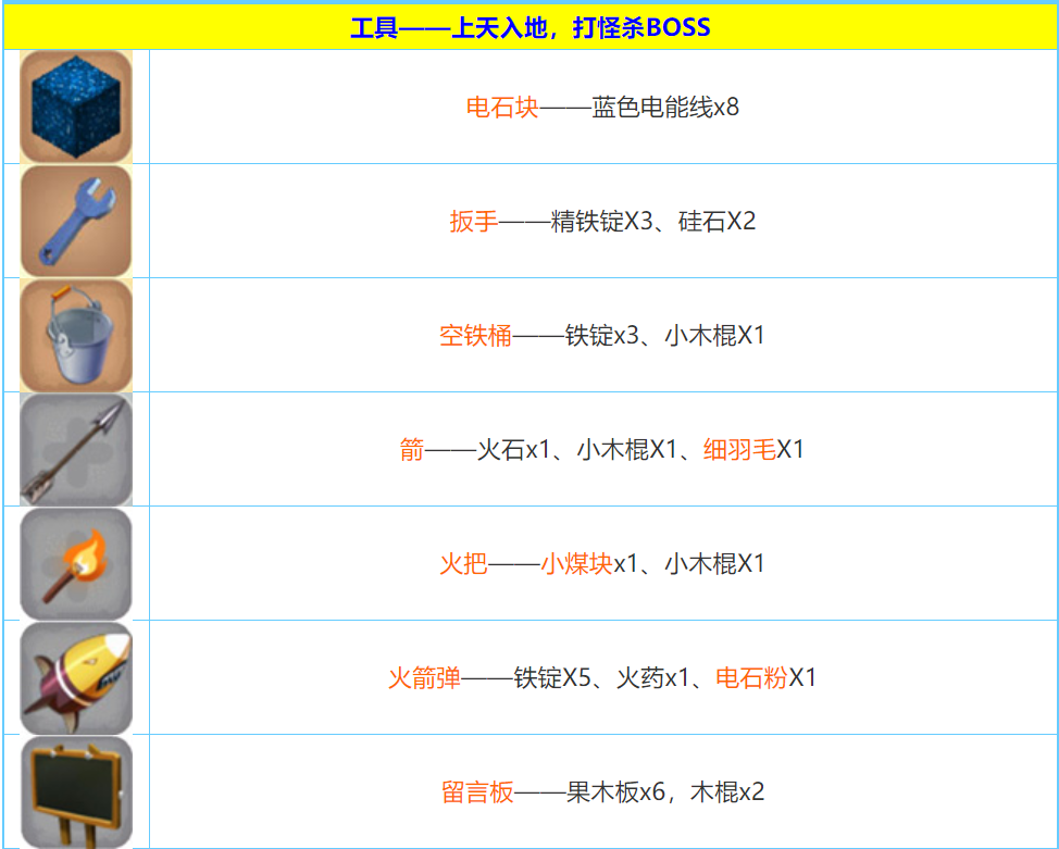 迷你世界2022合成表大全