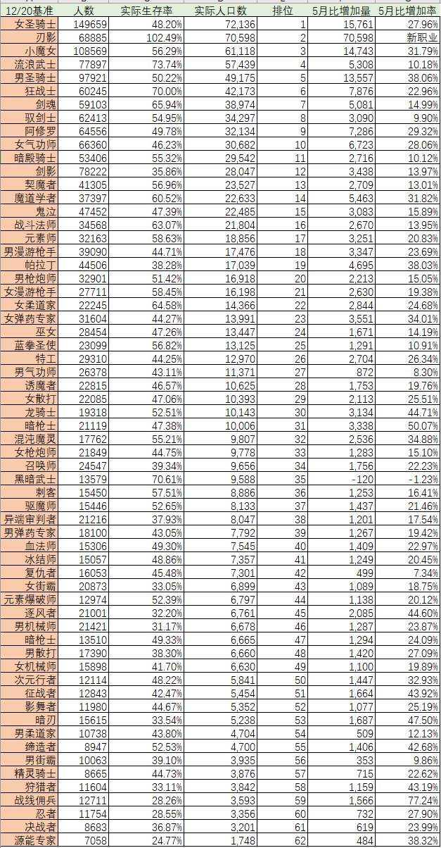 dnf人口普查2022