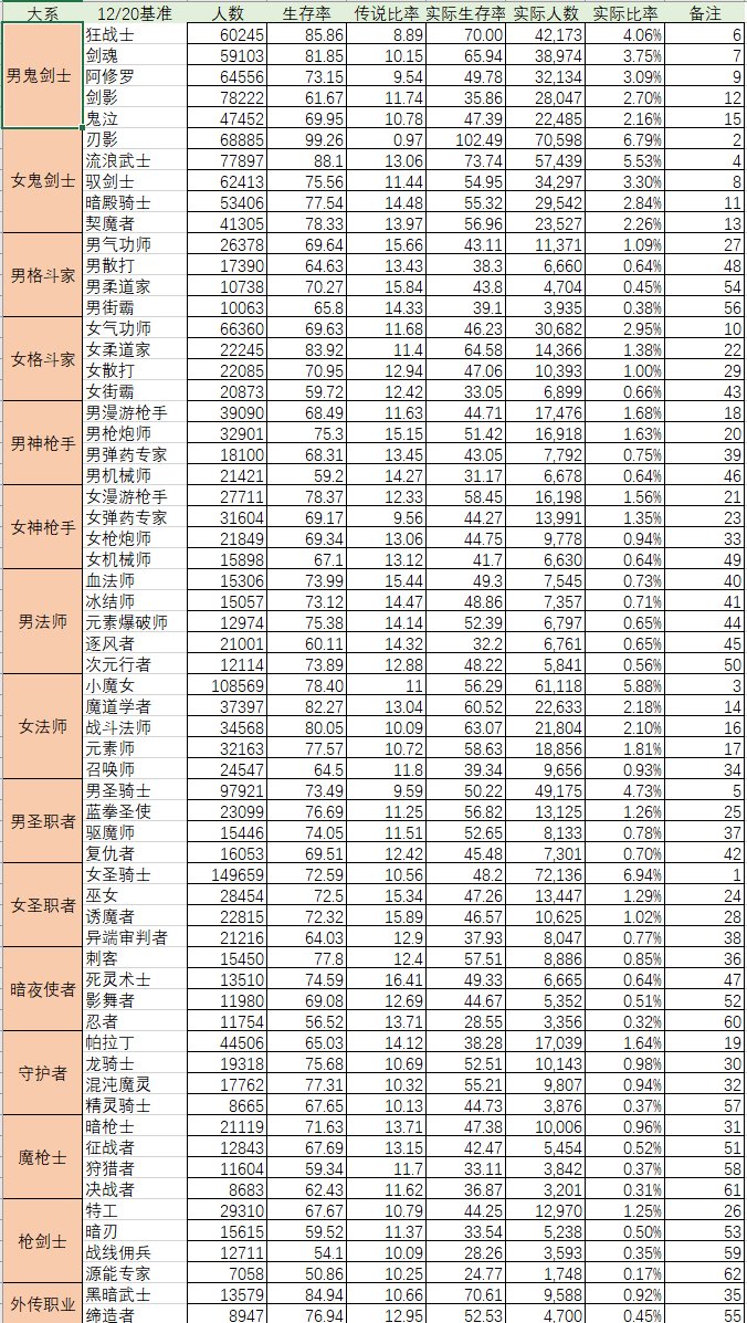 dnf人口普查2022