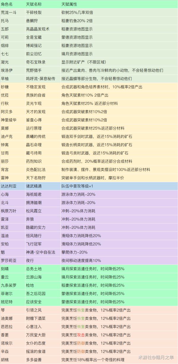 原神2.3全角色特色天赋效果一览