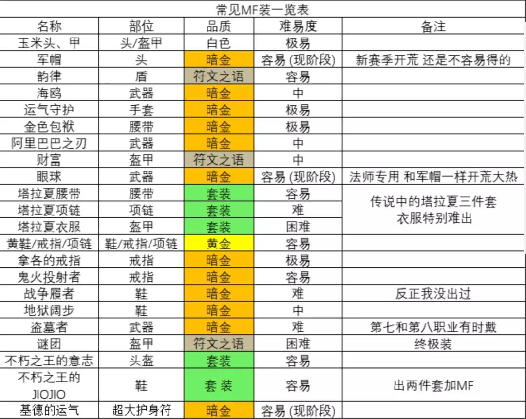 暗黑2重置版有哪些MF装
