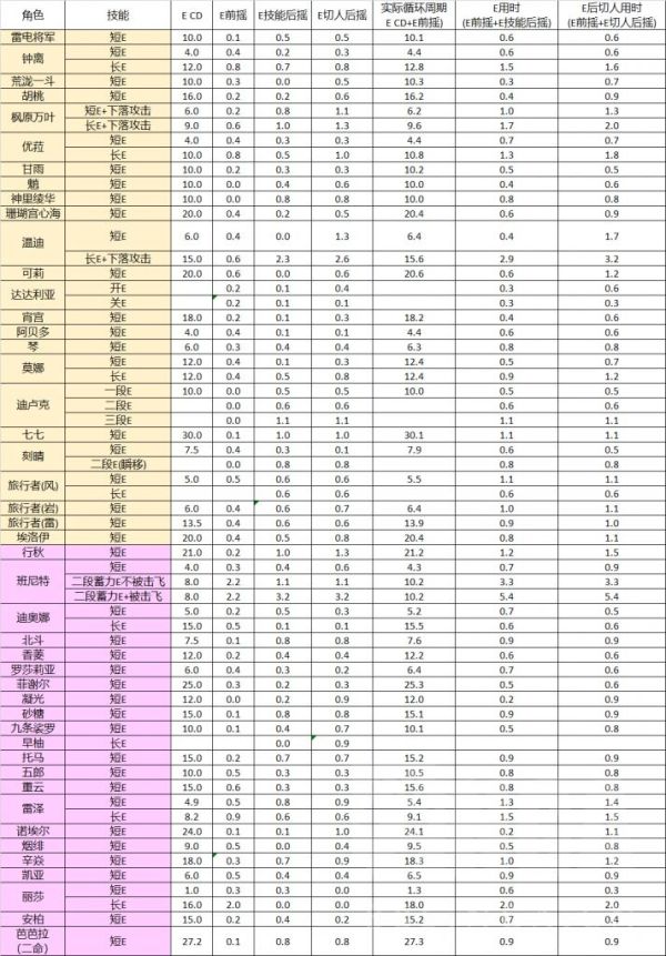 原神2.3全角色技能前后摇数据实测