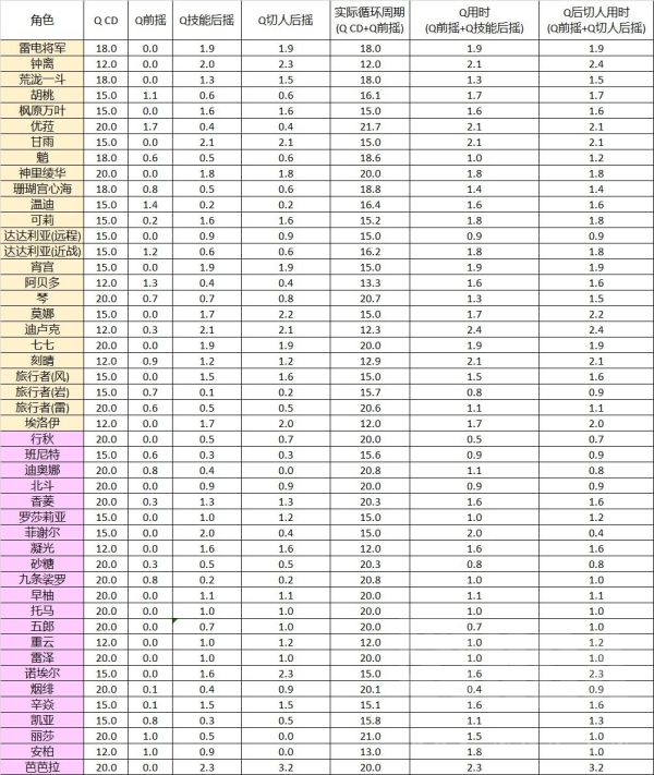 原神2.3全角色技能前后摇数据实测