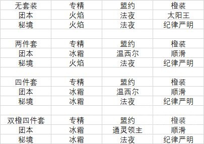 魔兽世界9.2冰法橙装做什么部位