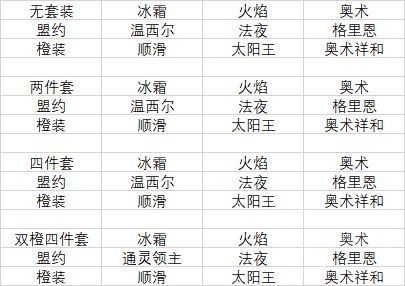 魔兽世界9.2冰法橙装做什么部位