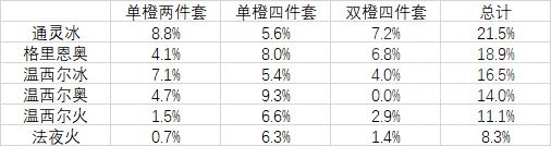 魔兽世界9.2冰法橙装做什么部位
