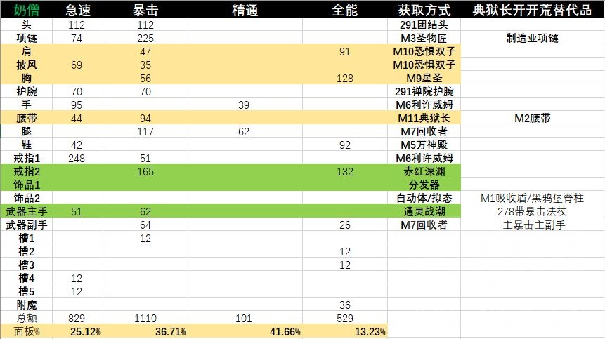 魔兽世界9.2武僧橙装部位推荐