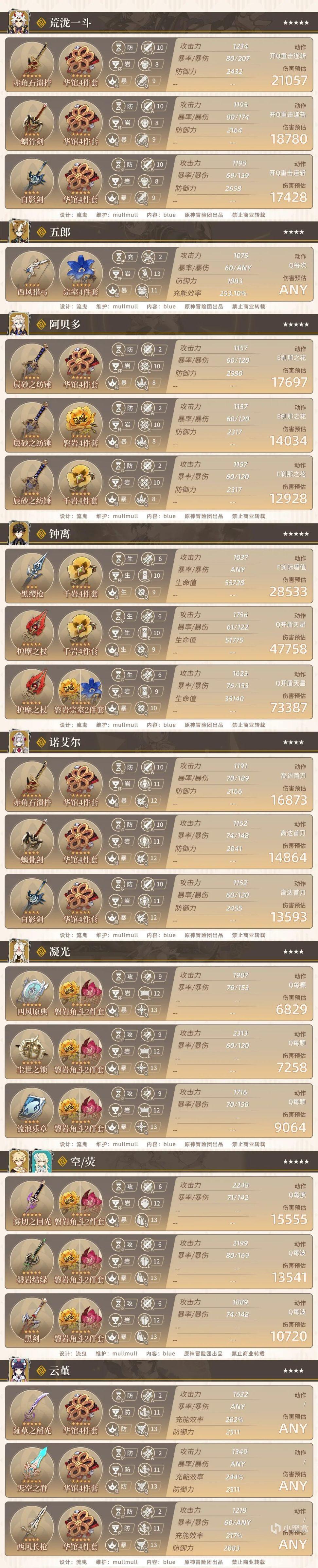 原神2.5全角色毕业参考面板介绍