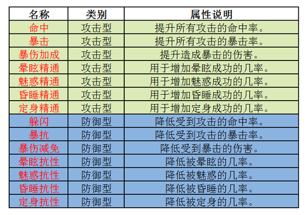 《诛仙手游》属性介绍