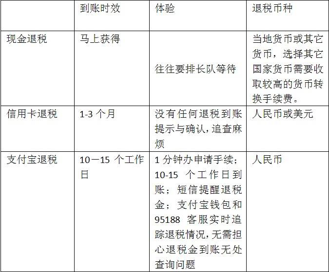 《支付宝》退税是怎么回事？怎么退税流程