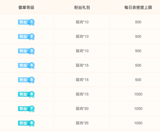 《斗鱼》粉丝勋章如何提升等级