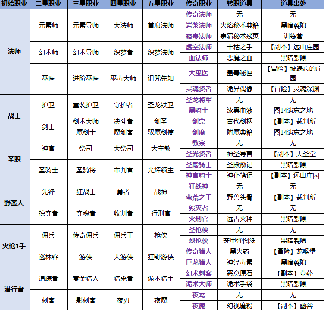 《地下城堡2：黑暗觉醒》传奇职业转职攻略