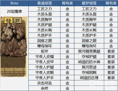 《贪婪洞窟》全boss装备掉落图表