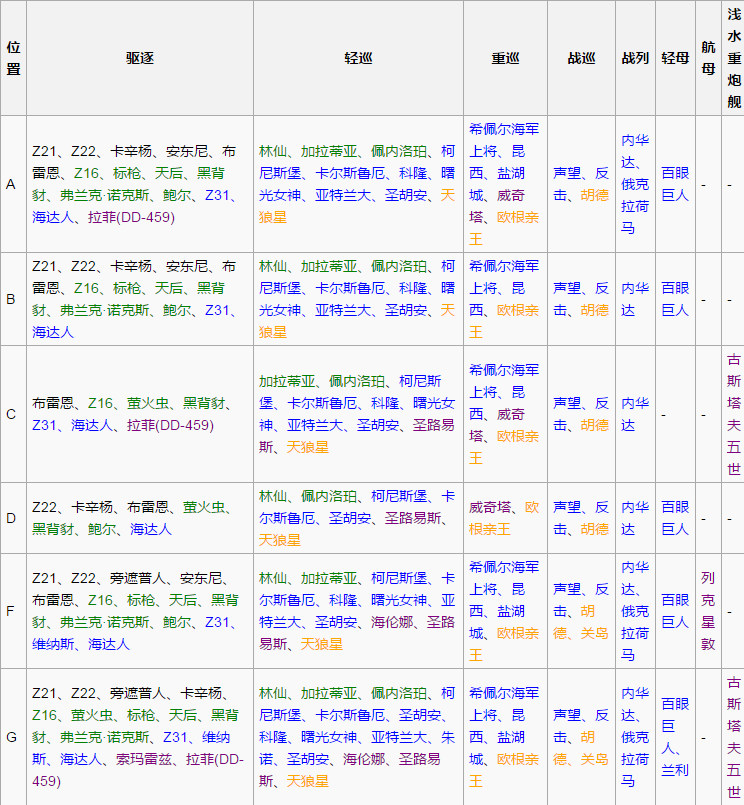 《战舰少女r》比斯开湾战役7-1攻略