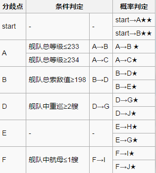《战舰少女r》扶桑海域攻略2-4攻略