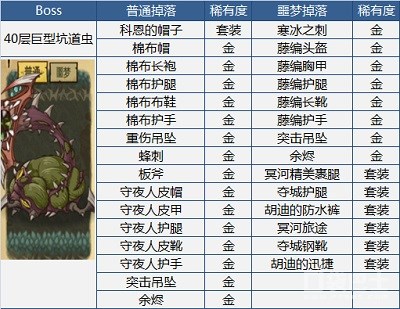 《贪婪洞窟》全boss装备掉落图表