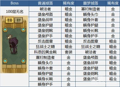 《贪婪洞窟》全boss装备掉落图表