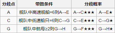 《战舰少女r》西行航线开辟4-3攻略
