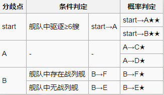 《战舰少女r》扶桑海域攻略2-2攻略