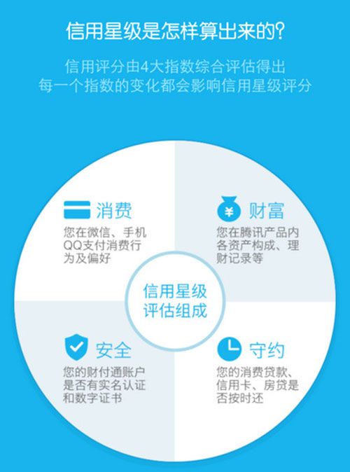 腾讯信用分的计算方法及功能作用详解