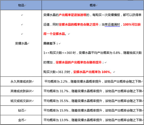 《王者荣耀》s8武则天抽奖规则说明