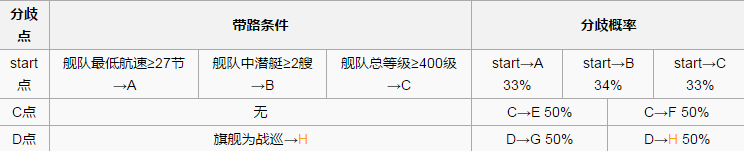 《战舰少女r》北海风暴6-3攻略