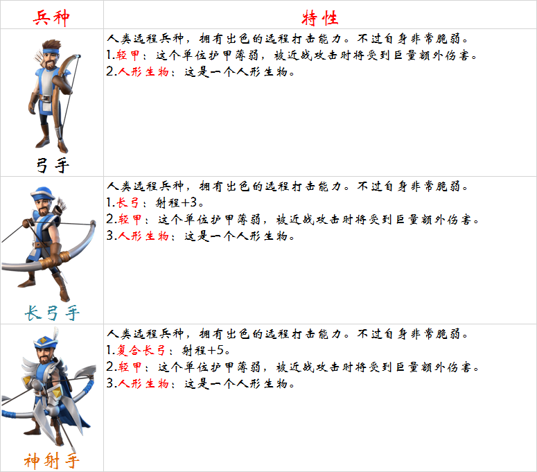 《剑与家园》人族远程兵种弓手介绍