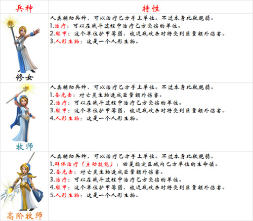 《剑与家园》人族后勤主力兵种——牧师