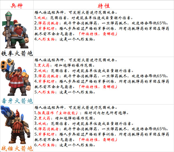 《剑与家园》矮人族火箭炮兵种解析