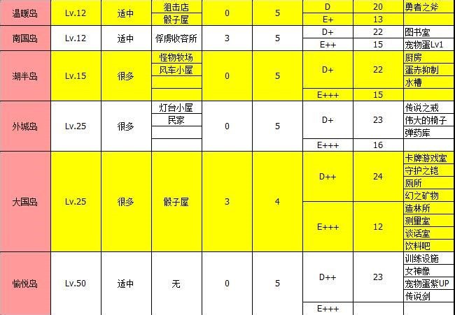 《大海贼探险物语》全地图物品掉落一览