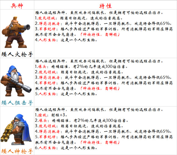 《剑与家园》矮人族远程输出王者——火枪兵