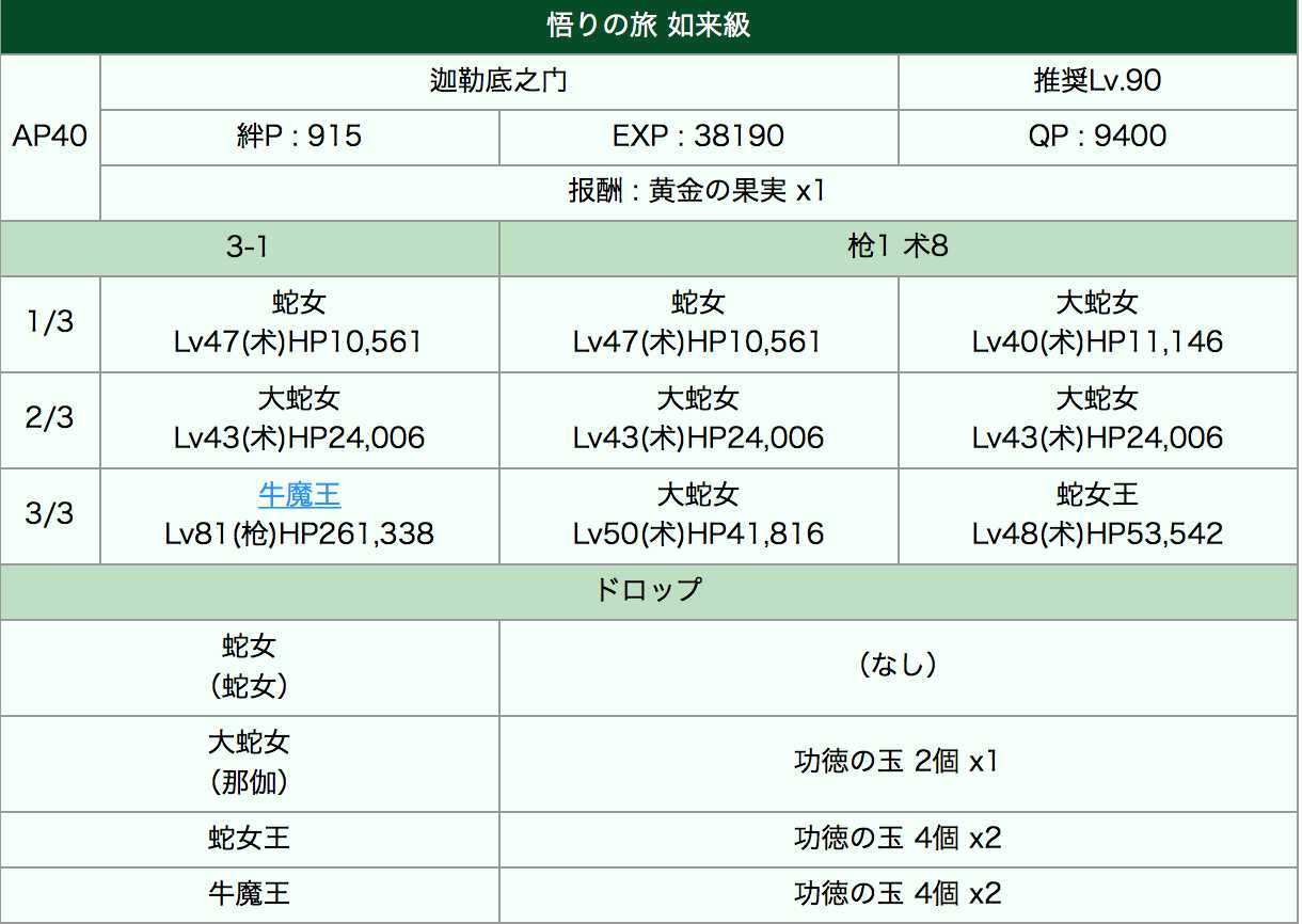 《命运冠位指定》西游记如来级副本阵容推荐