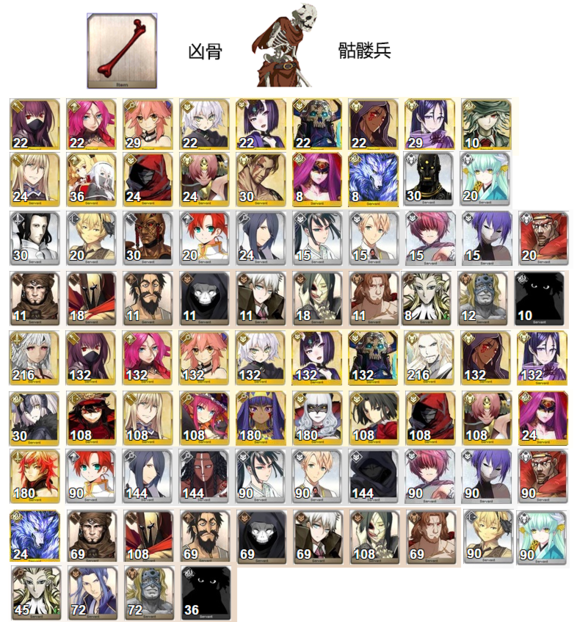 《命运冠位指定》需要凶骨的从者需求表一览