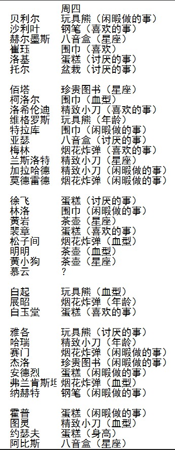 《王与异界骑士》一周送礼攻略