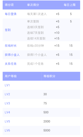 《闪聊》升级方法及规则介绍