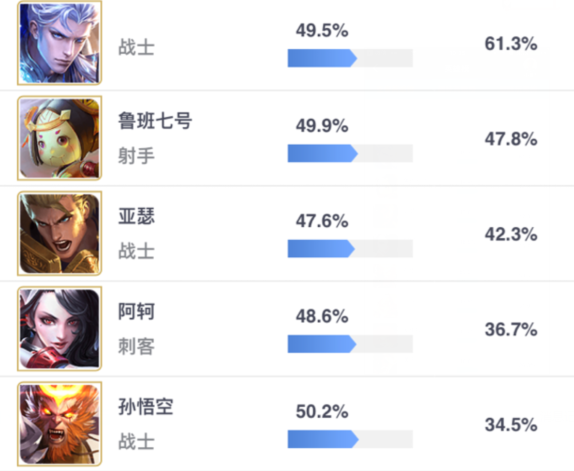 《王者荣耀》排位出场率最高的英雄盘点