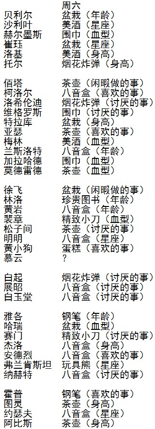 《王与异界骑士》一周送礼攻略