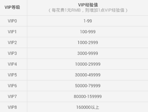 《鱼泡泡》vip获得方法介绍说明