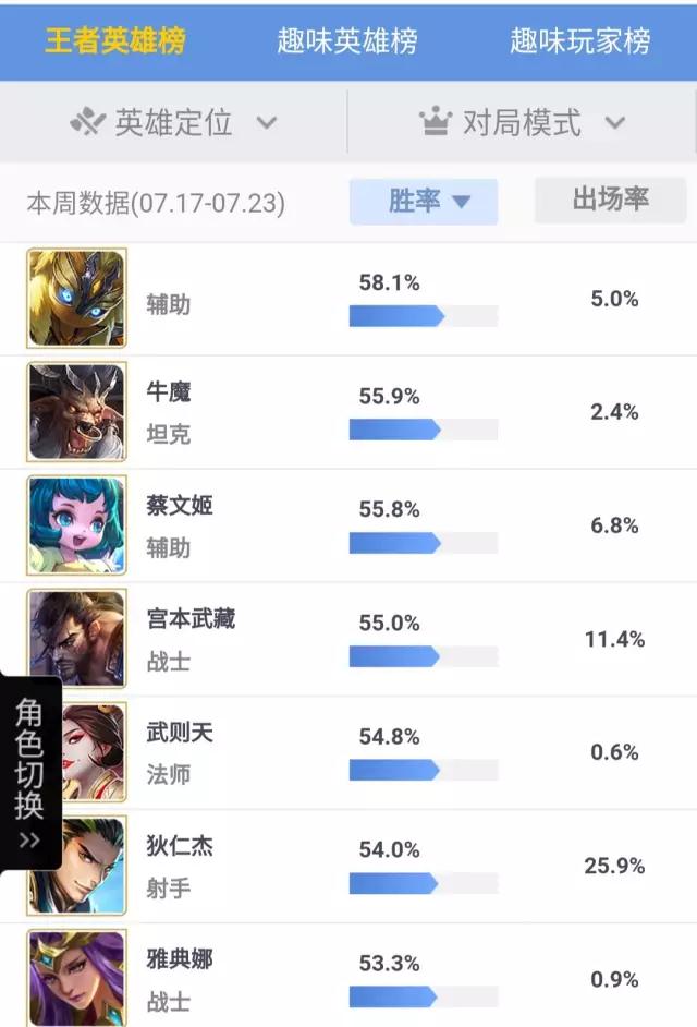 《王者荣耀》胜率居高不下的那些妖孽们
