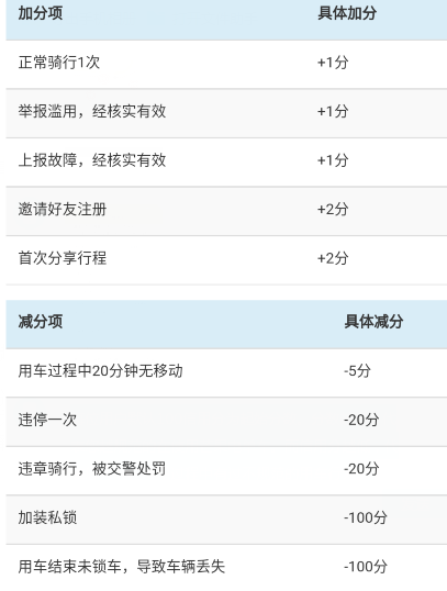 《芒果电单车》信用分的相关功能作用介绍