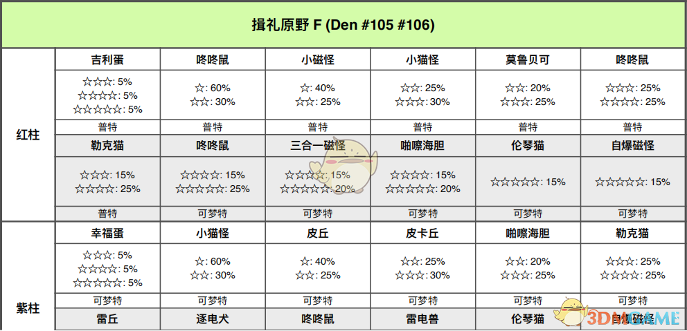 《宝可梦：剑/盾》揖礼平原全巢穴信息一览