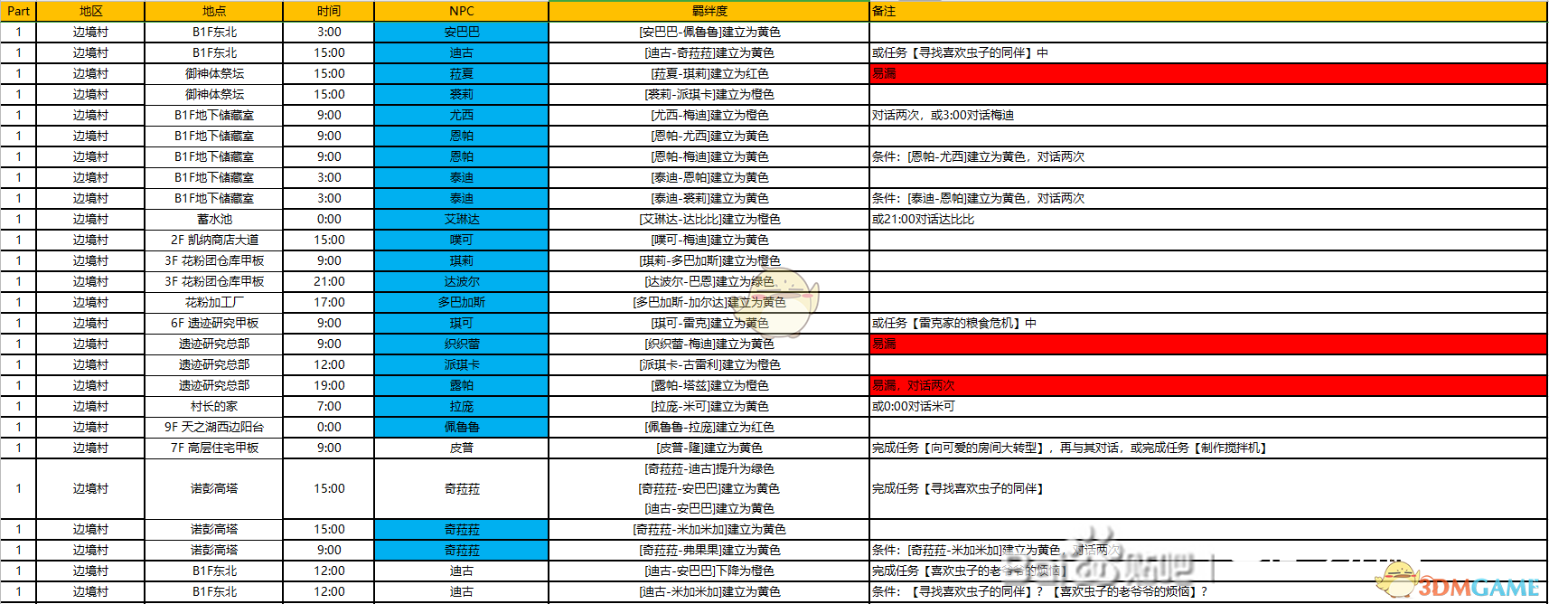 《异度神剑：终极版》巨神中层部全NPC羁绊攻略一览