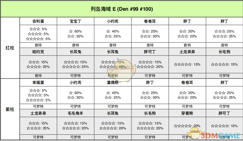 《宝可梦：剑/盾》列岛海域全巢穴信息一览