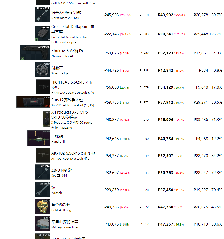 《逃离塔科夫》最近商品物价一览