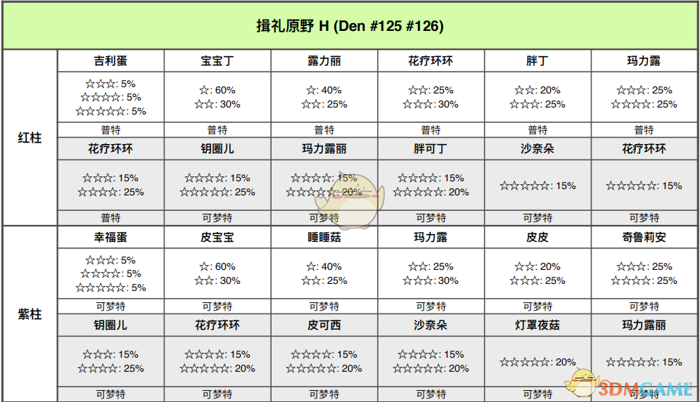 《宝可梦：剑/盾》揖礼平原全巢穴信息一览