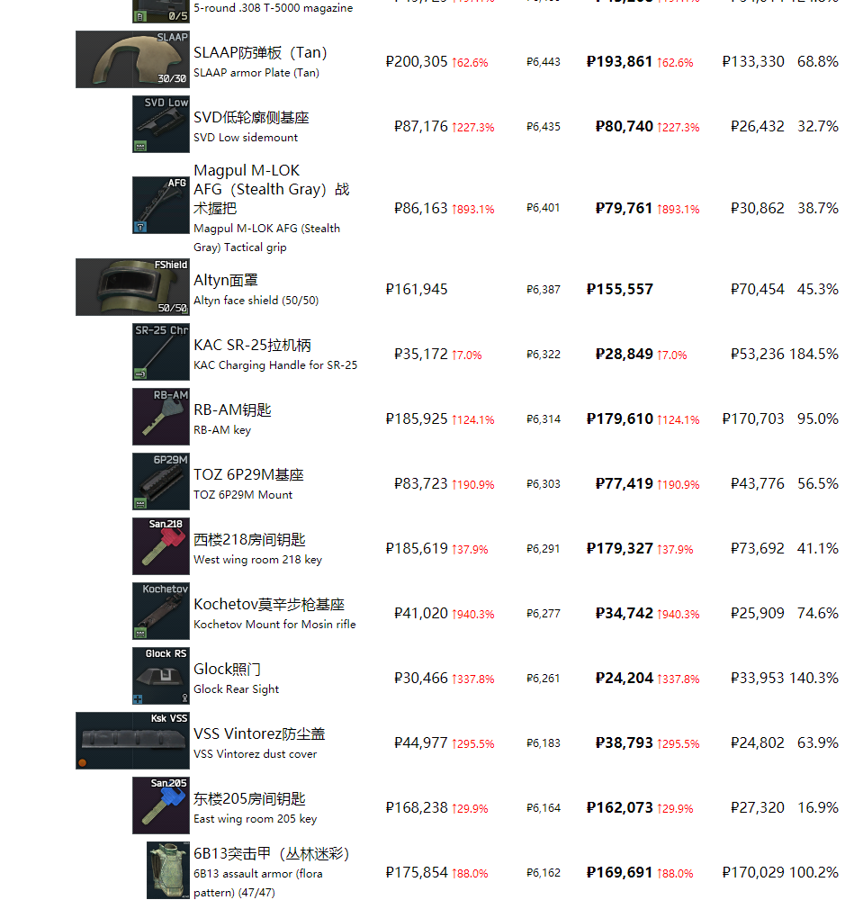 《逃离塔科夫》最近商品物价一览