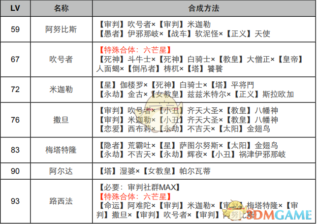 《女神异闻录4：黄金版》审判面具合成表